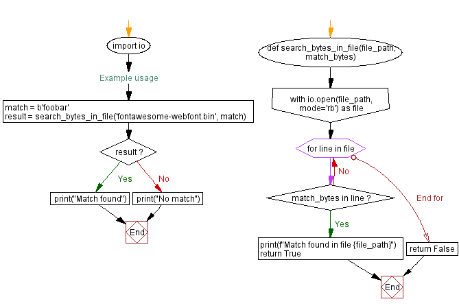 Flowchart: Python Function: Search bytes sequence in file.