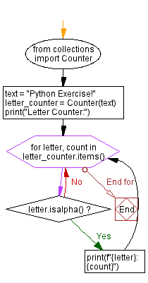Flowchart: Python Program: Counting letters in a string.
