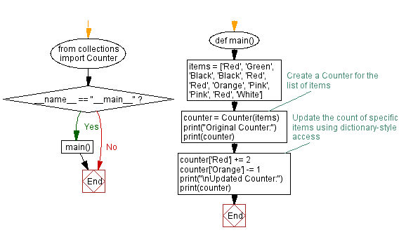 Flowchart: Python Program: Updating item counts using Counter objects.