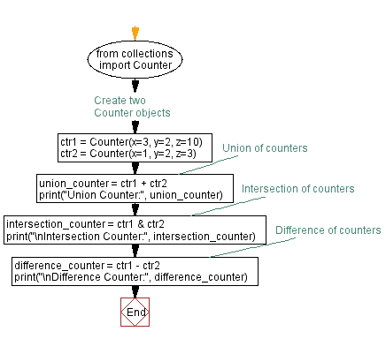Flowchart: Python Program: Counter operations - Union, intersection, and difference.