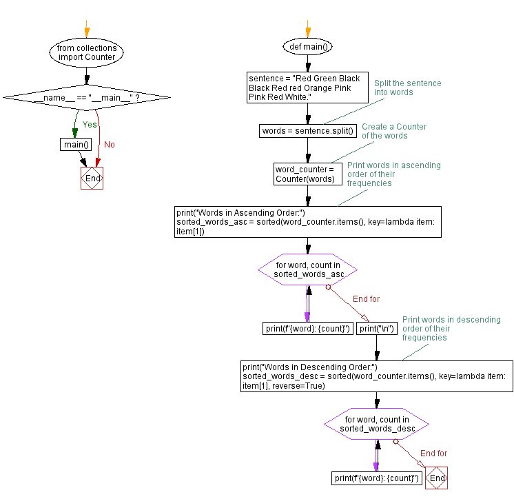 Flowchart: Python Program: Counting and sorting word frequencies.