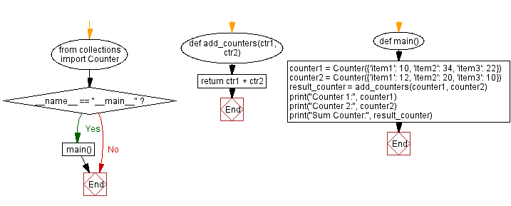 Flowchart: Python Counter sum function: Add two counter objects.
