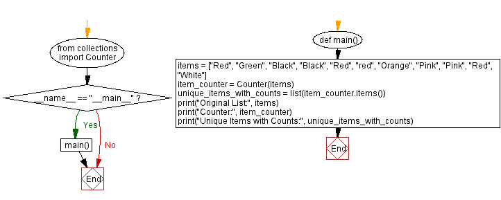 Flowchart: Python Program: Convert counter to list of unique Items.