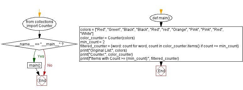 Flowchart: Python counter filter program: Counting and filtering words.