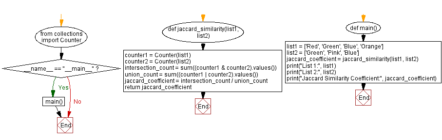 Flowchart: Python Program: Calculate Jaccard Similarity Coefficient.