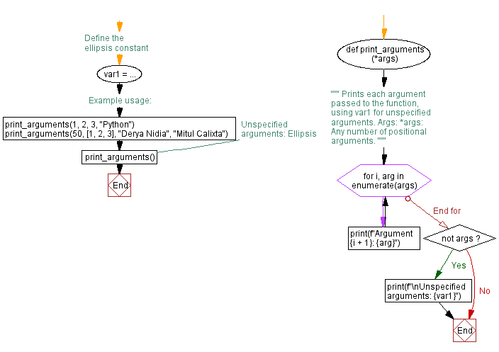 Flowchart: Python Function: Printing arguments with *args.