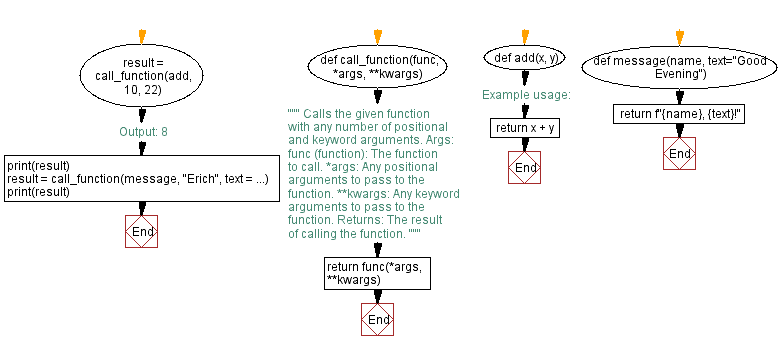 Flowchart: Python Function: Calling functions with flexible arguments.