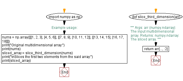 Flowchart: Python Function: Slicing the third dimension of a multidimensional array.