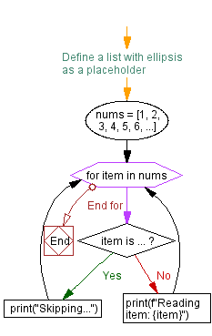 Flowchart: Python Program: Checking and handling ellipsis in variables.