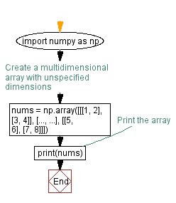 Flowchart: Python: Creating multidimensional arrays with unspecified dimensions.