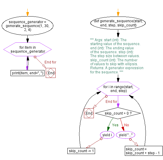 Flowchart: Generating sequences with ellipsis in Python.