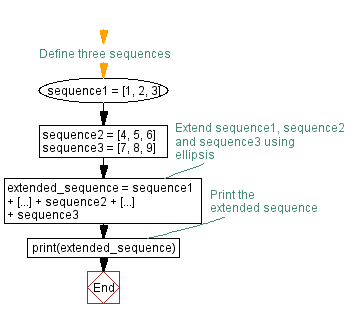 Flowchart: Extending sequences with ellipsis in Python.