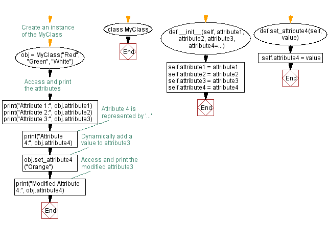 Flowchart: Creating Python classes with dynamic attributes.