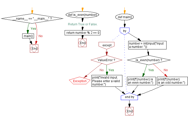 Flowchart: Check even or odd number using Boolean variables in Python.