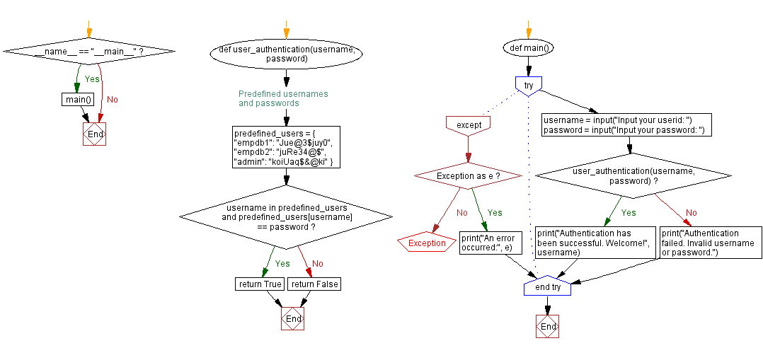 Flowchart: Python user authentication using Boolean logic.