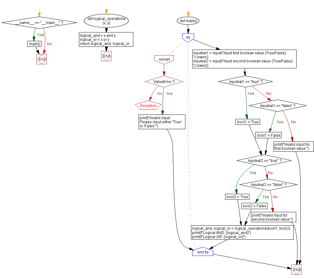 Flowchart: Python logical AND and OR operations with Boolean values.