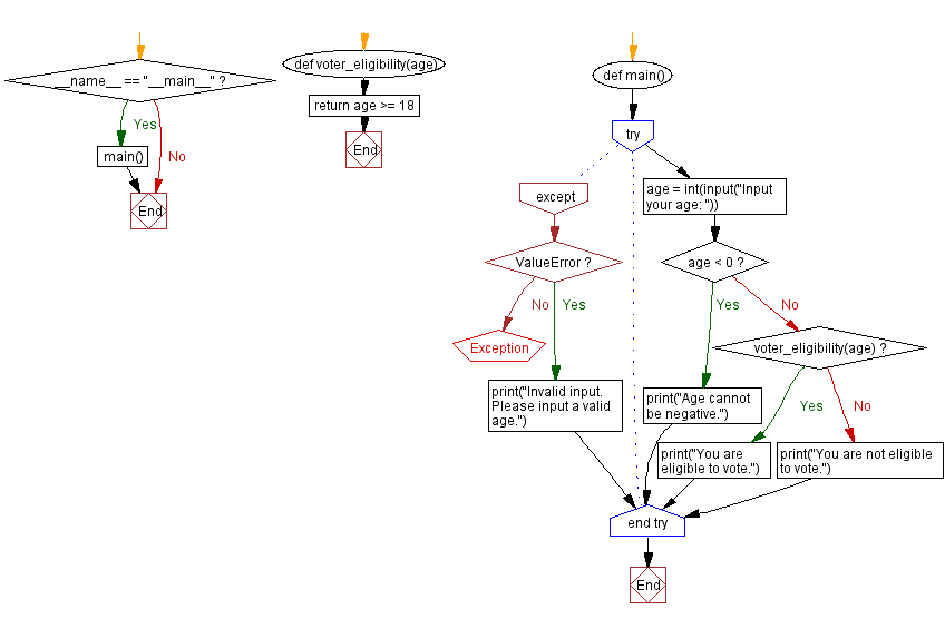 Flowchart: Voting eligibility checker.