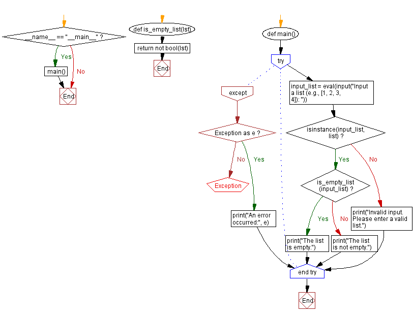 Flowchart: Python list empty check using Boolean logic.