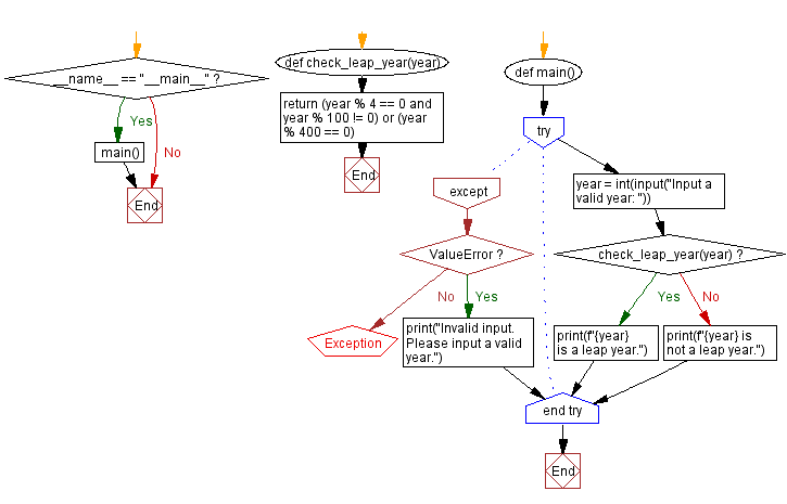 Flowchart: Python leap year checker using Boolean logic.