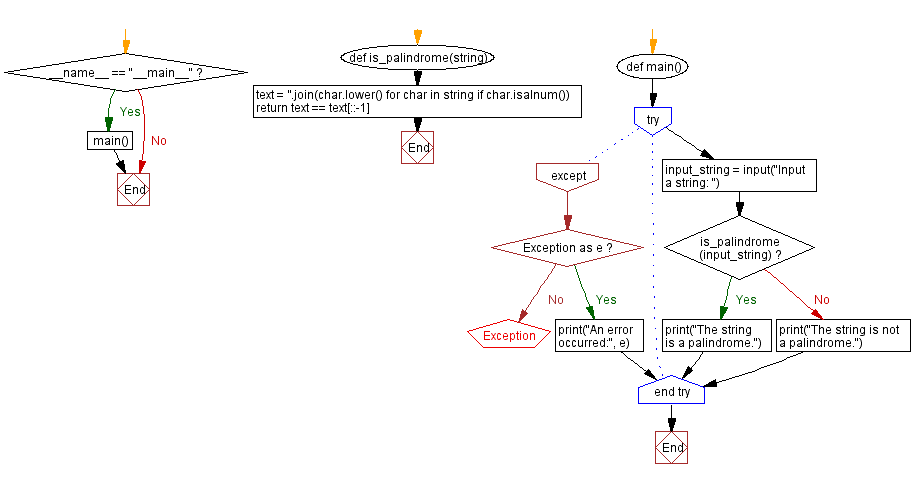 Flowchart: Python palindrome checker with Boolean logic.