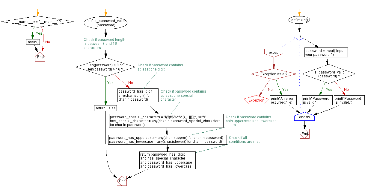 Flowchart: Python password validation with Boolean expressions.