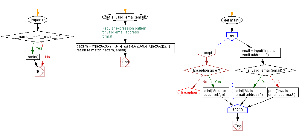 Flowchart: Python email validation using Boolean logic.