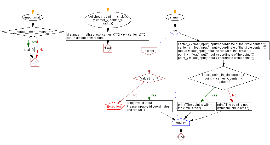 Flowchart: Python circle area check using Boolean logic.