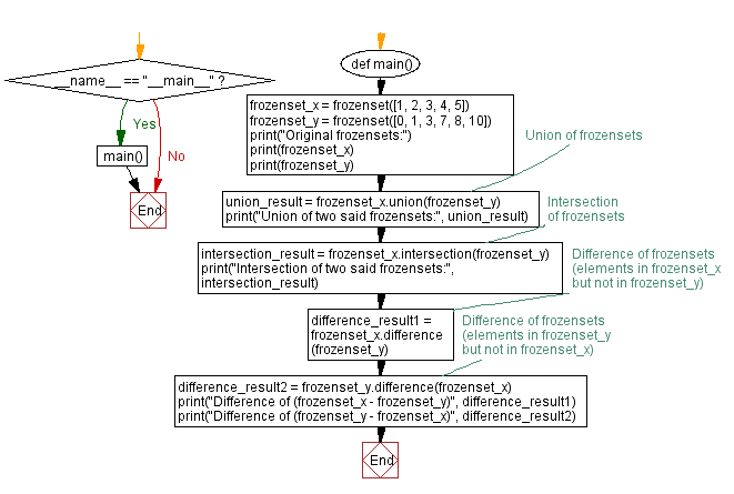 Flowchart: Python Frozenset set operations: Union, intersection, difference.