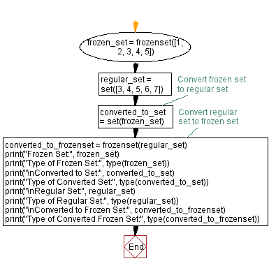 Flowchart: Python frozen set and set conversion: Differences and comparisons.