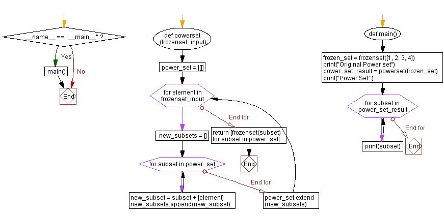 Flowchart: Python program: Generating power set of a frozenset.