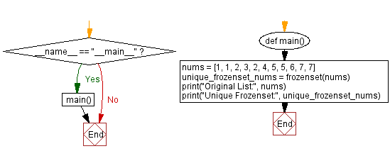 Flowchart: Python power set generator for frozensets: Code and example.