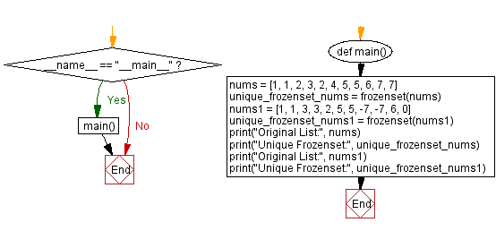 Flowchart: Create unique frozensets from lists: Python code and example.