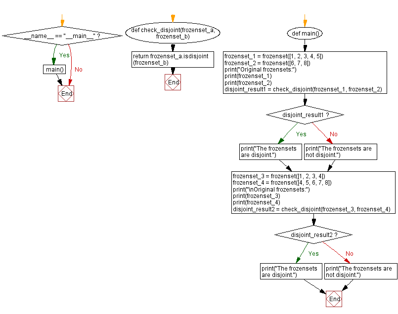 Flowchart: Check disjoint frozensets: Python code and example.