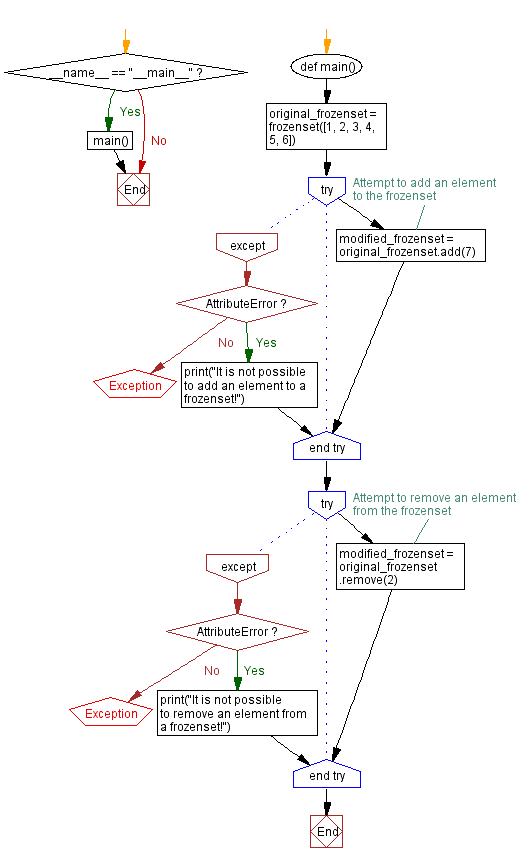 Flowchart: Frozenset immutability demonstration: Python code example.