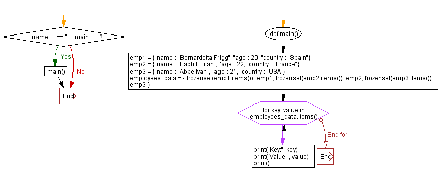 Flowchart: Hashable composite keys using frozenset: Python code example.