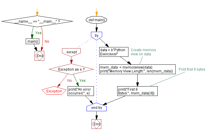 Flowchart: Creating a memory view on a Python bytes object: Length and first bytes.