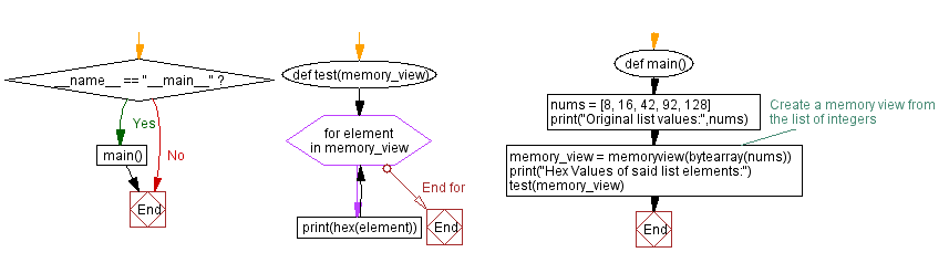 Flowchart: Hexadecimal values of list elements using memory views in Python.