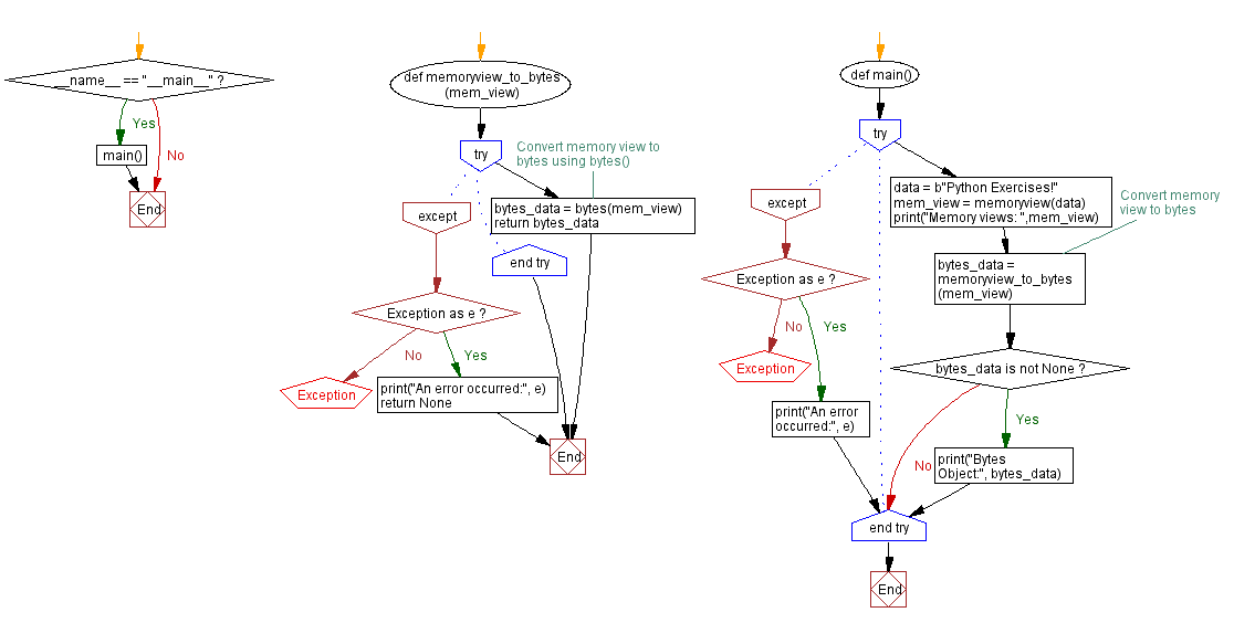 Flowchart: Converting Python memory view to bytes: Function and example.