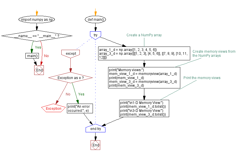 Flowchart: Creating NumPy memory views: 1D and 3D array examples in Python.