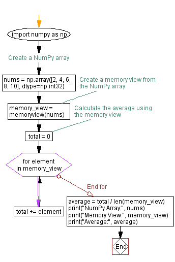 Flowchart: Calculating average with NumPy memory view in Python.