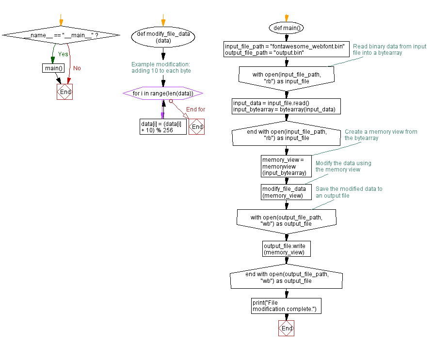 Flowchart: Modifying binary files using Python memory views.