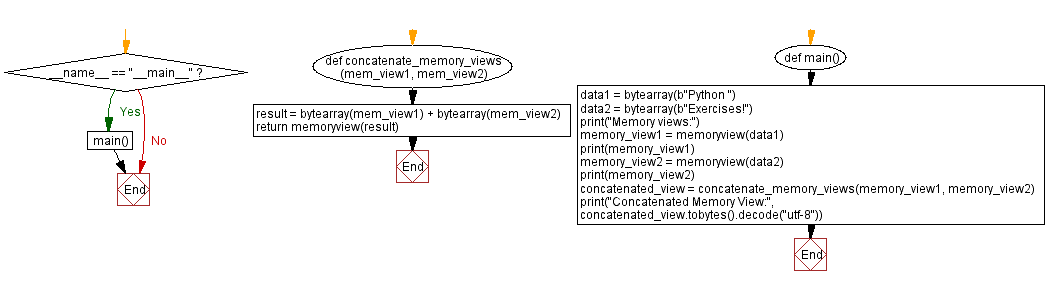 Flowchart: Concatenating memory views in Python: Function and example.