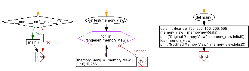 Flowchart: Iterating and modifying memory views in Python: Example.
