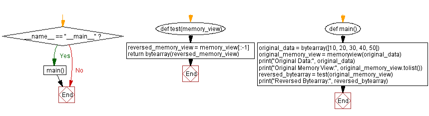 Flowchart: Reversing memory views in Python: Example and steps.