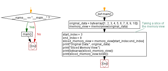 Flowchart: Slicing memory views in Python: Indexing syntax and example.