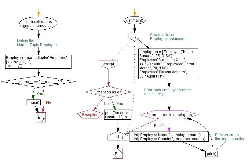 Flowchart: Python NamedTuple example: Employee information.