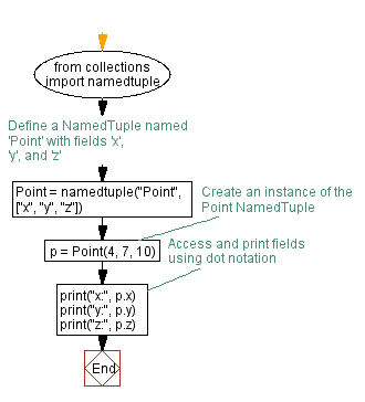 Flowchart: Python NamedTuple example: Point coordinates.