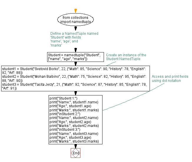 Flowchart: Python NamedTuple example: Defining a student NamedTuple.