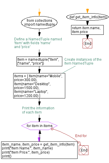 Flowchart: Python NamedTuple function example: Get item information.