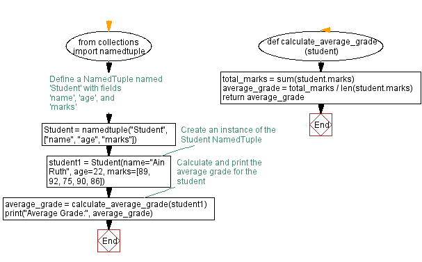 Flowchart: Python NamedTuple function: Calculate average grade.